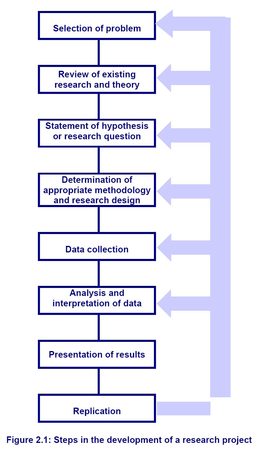 elucidate the steps in planning a research project